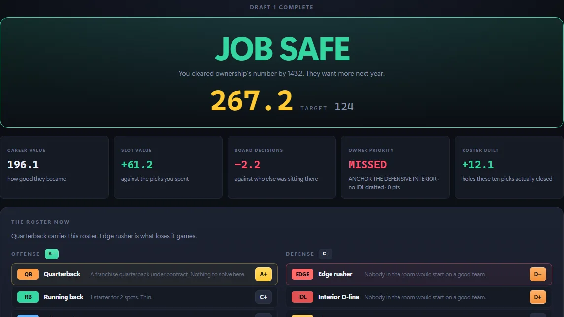 The Draft Blitz post-draft overview, reading "Job Safe" at 267.2 against a target of 124, with the career value, slot value, board decisions and owner priority breakdown.