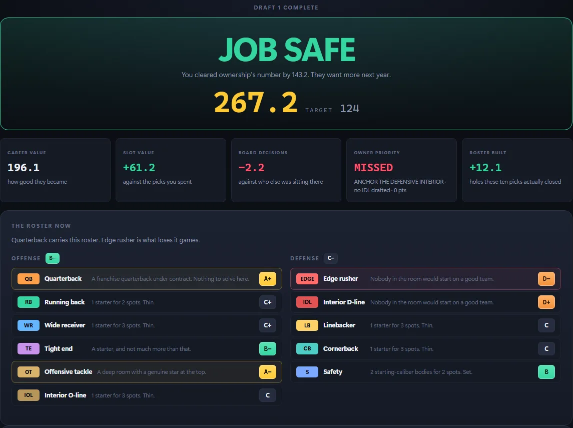 The Draft Blitz post-draft overview, reading "Job Safe" at 267.2 against a target of 124, with the scoring breakdown and position-by-position grades for the roster the draft produced.