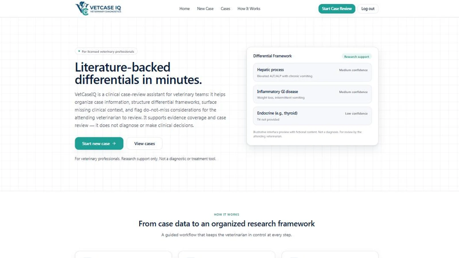 The VetCaseIQ application, headlined "Literature-backed differentials in minutes." beside a differential framework panel listing hepatic, inflammatory GI and endocrine considerations with confidence levels.